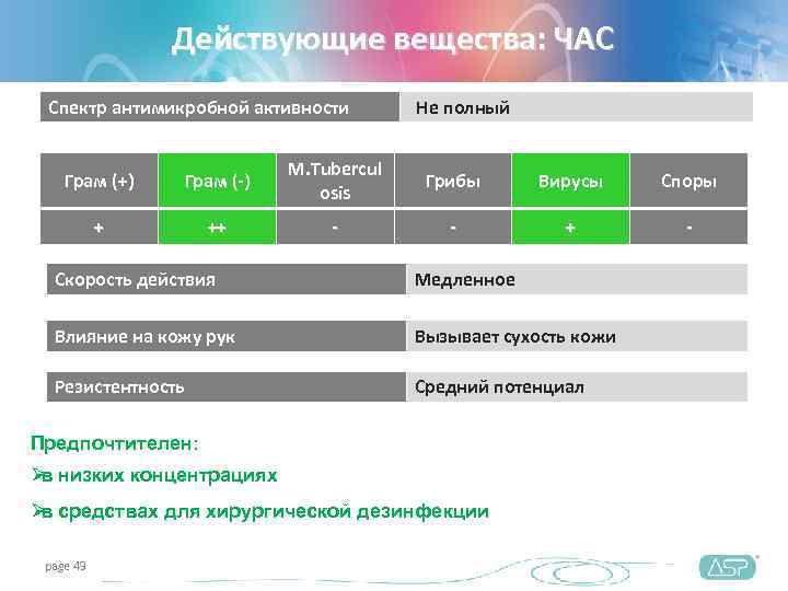     Действующие вещества: ЧАС Спектр антимикробной активности  Не полный 