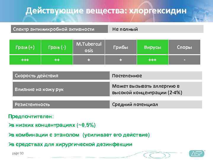   Действующие вещества: хлоргексидин Спектр антимикробной активности  Не полный   