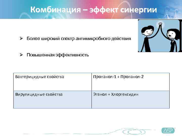  Комбинация – эффект синергии Более широкий спектр антимикробного действия Повышенная эффективность  Бактерицидные