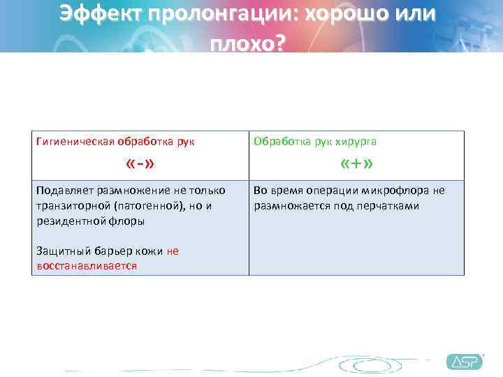   Эффект пролонгации: хорошо или   плохо?  Гигиеническая обработка рук 