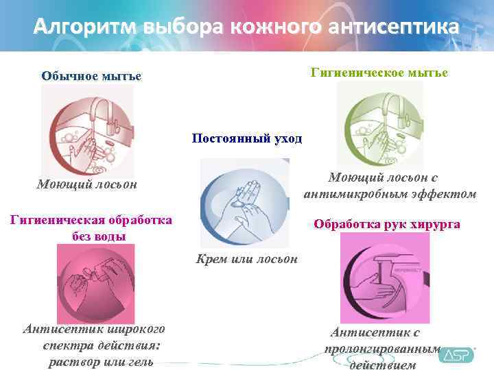   Алгоритм выбора кожного антисептика Обычное мытье      Гигиеническое