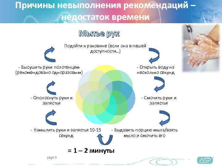 Причины невыполнения рекомендаций –  недостаток времени     Мытье рук 