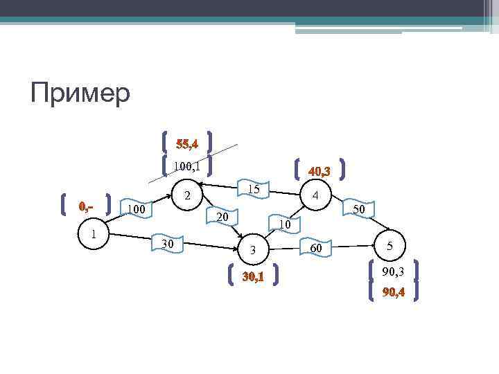 Пример    100, 1    2  15  4