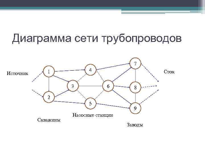 Рабочий графа. Граф диаграмма. Сеть теория графов. Граф диаграмма примеры. Источник и Сток графа.