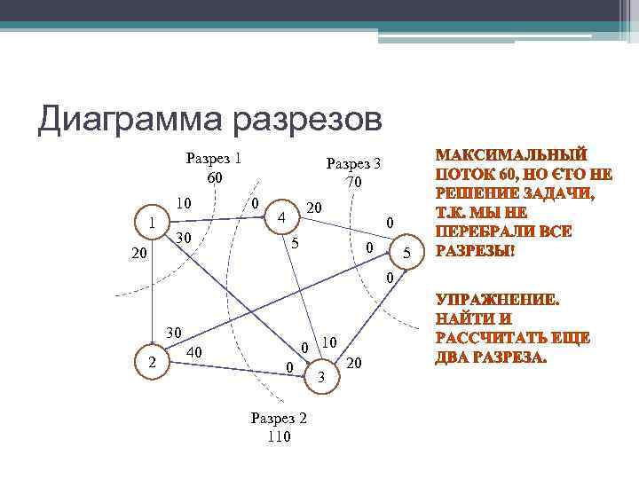 Граф задан диаграммой разрезом является множество ребер