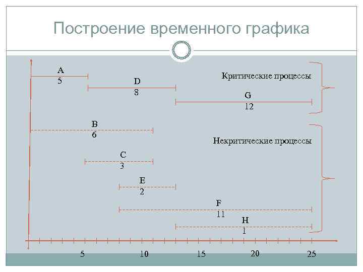 Построение временного графика A      Критические процессы 5  