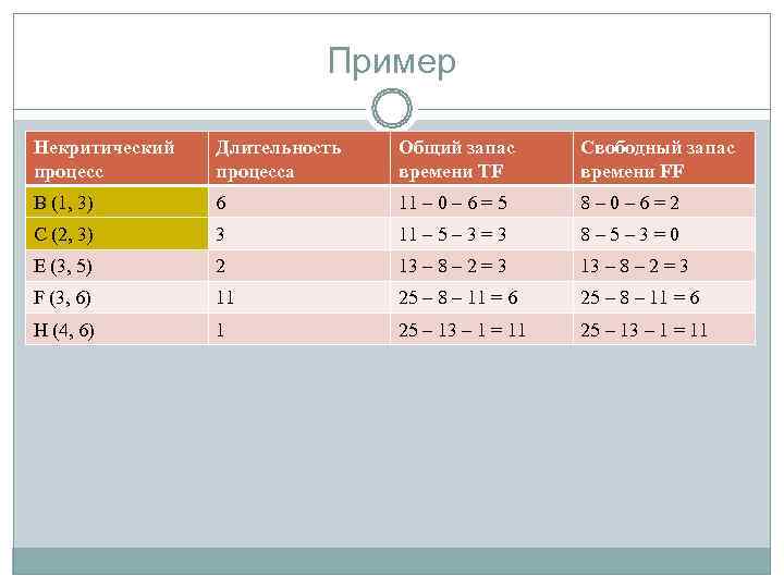      Пример Некритический  Длительность  Общий запас  Свободный