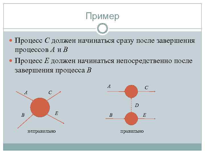       Пример  Процесс С должен начинаться сразу после