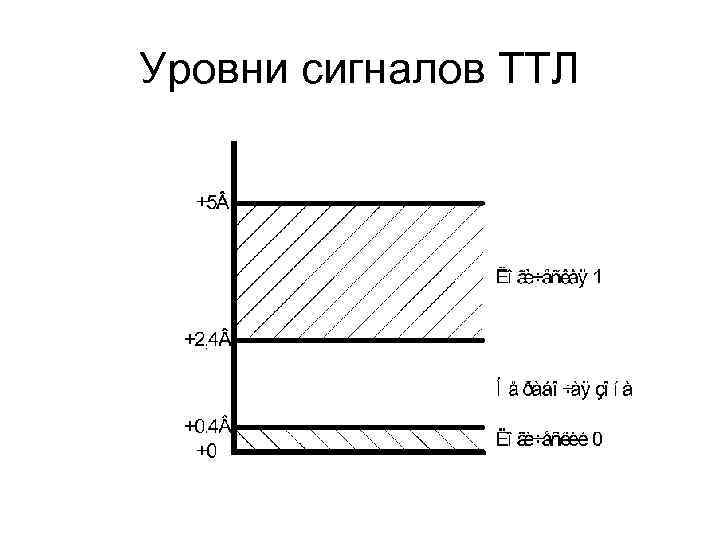 Уровни сигналов ТТЛ 