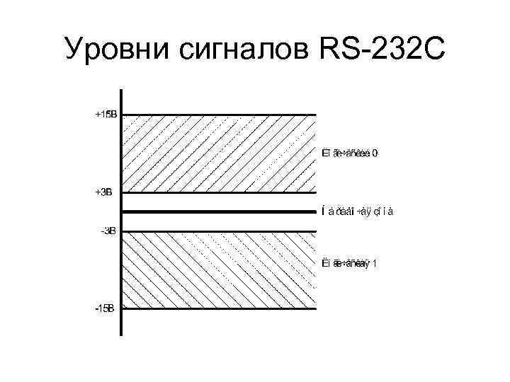 Уровни сигналов RS-232 C 