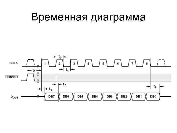 Временная диаграмма 