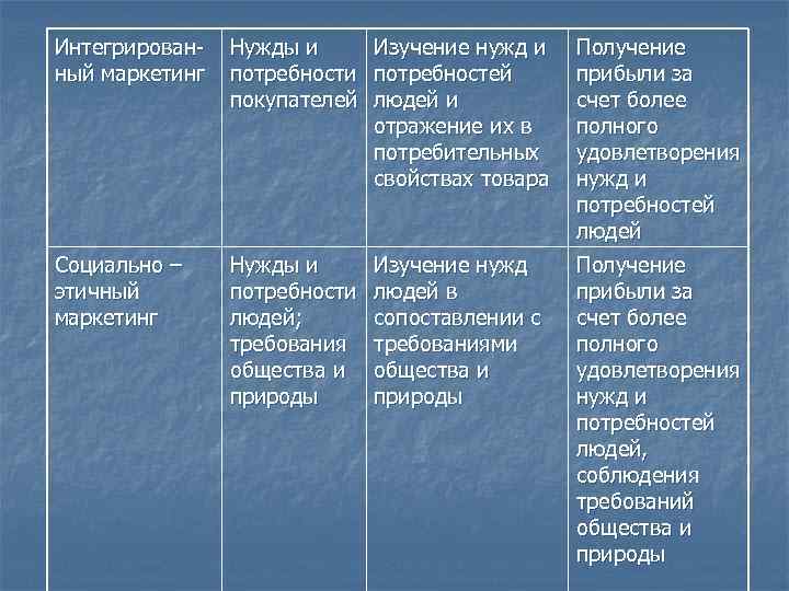Интегрирован-  Нужды и Изучение нужд и Получение ный маркетинг  потребности потребностей 