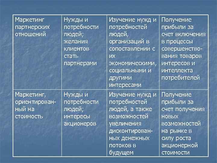 Маркетинг  Нужды и  Изучение нужд и  Получение партнерских потребности  потребностей