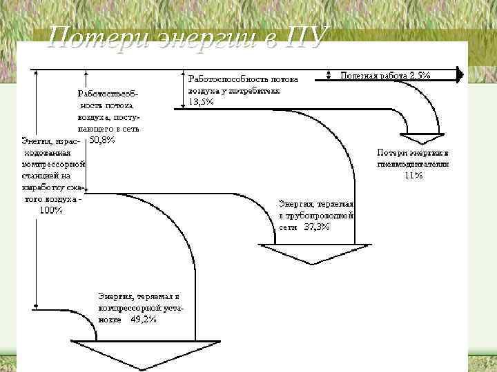 Потери энергии в ПУ 
