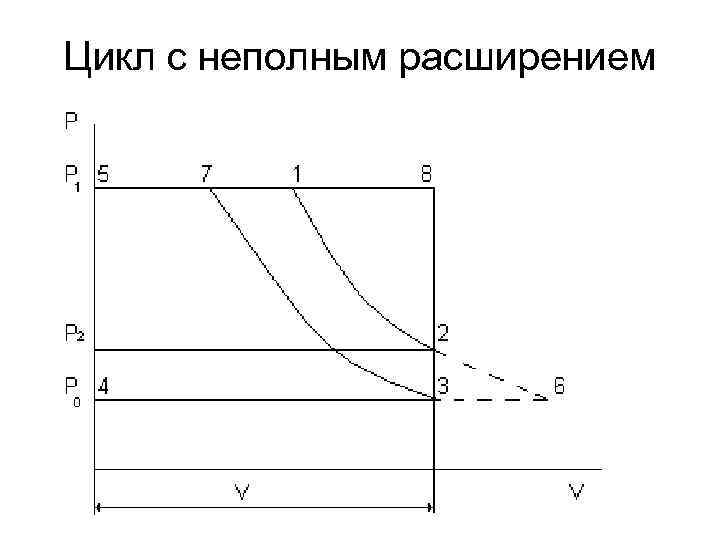 Цикл с неполным расширением 