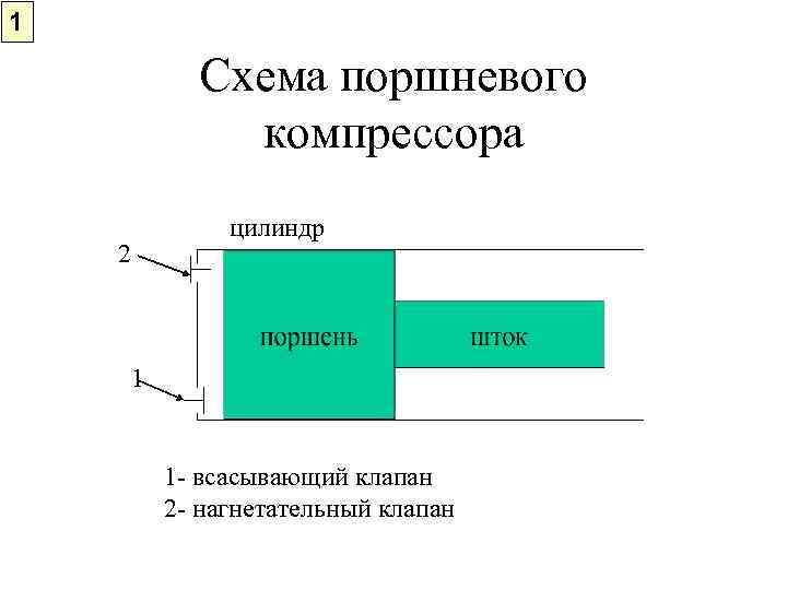 1   Схема поршневого   компрессора    цилиндр 2 