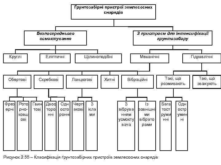        Ґрунтозабірні пристрої землесосних    снарядів