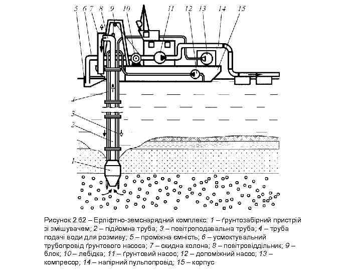 Рисунок 2. 62 – Ерліфтно земснарядний комплекс: 1 – ґрунтозабірний пристрій зі змішувачем; 2