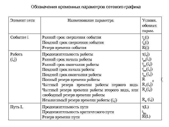 Временные параметры