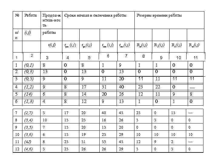 >№  Работа Продол ж Сроки начала и окончания работы    Резервы