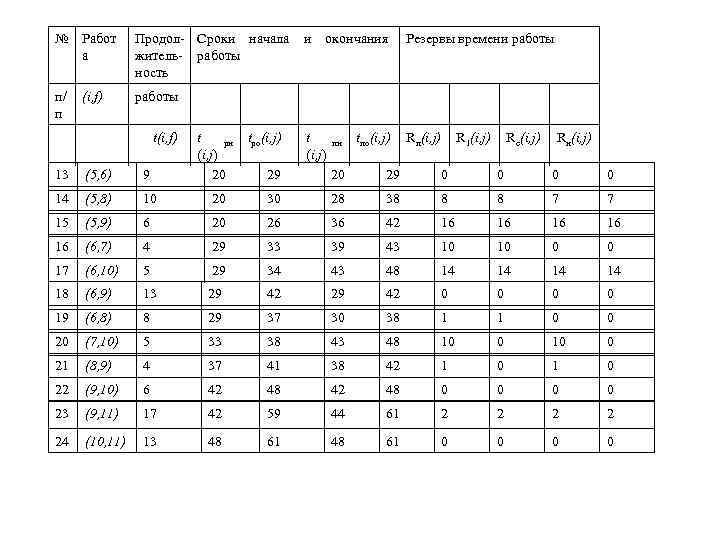 >№ Работ  Продол Сроки начала    и  окончания  Резервы