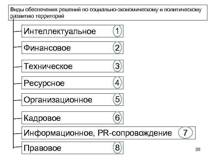 >Виды обеспечения решений по социально экономическому и политическому развитию территорий  Интеллектуальное  