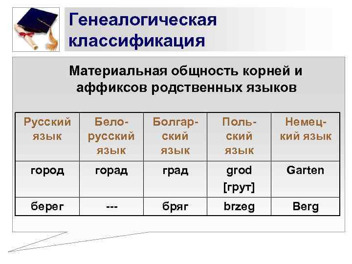    Генеалогическая   классификация   Материальная общность корней и 