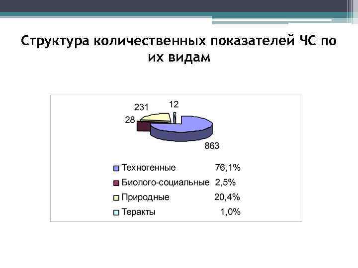 Структура количественных показателей ЧС по   их видам 
