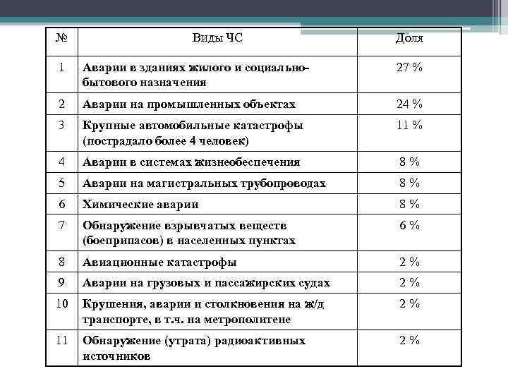 №     Виды ЧС   Доля 1  Аварии в