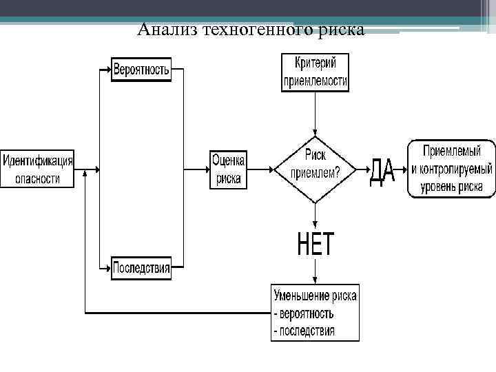 Анализ техногенного риска 