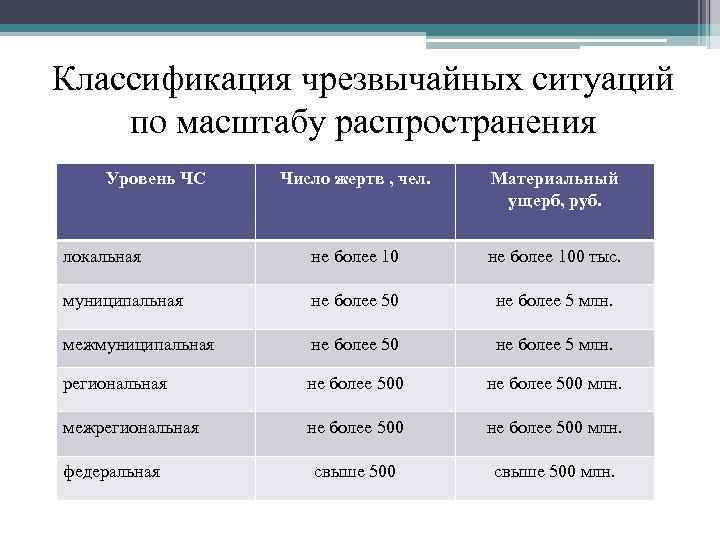 Классификация чрезвычайных ситуаций по масштабу распространения Уровень ЧС Число жертв , чел.  Материальный