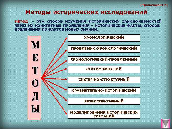 Исторический метод изучения. Методы изучения истории. Традиционные методы исторического исследования. Методология исторического исследования. Методы исследования в истории.