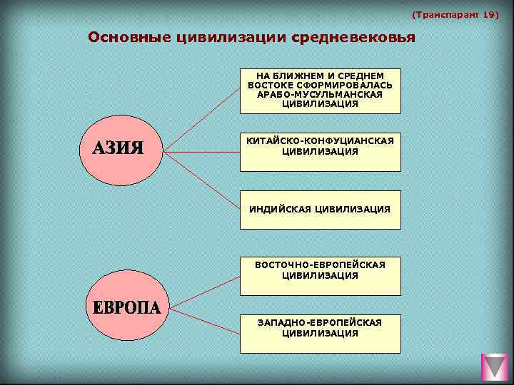 В социальном плане западная цивилизация отождествляется с эпохой становления