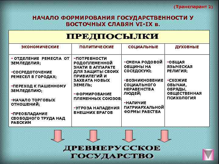 Какие политические экономические. Предпосылки формирования государства у восточных славян таблица. Предпосылки образования государства у восточных славян таблица. Начало формирования государственности у восточных славян. Причины формирования государственности у восточных славян..