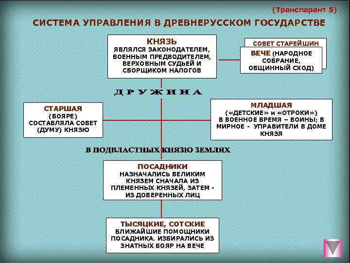 Объясните как было организовано управление в древней руси составьте схему используя учебники