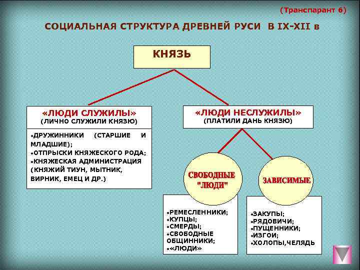 Институты древнего общества