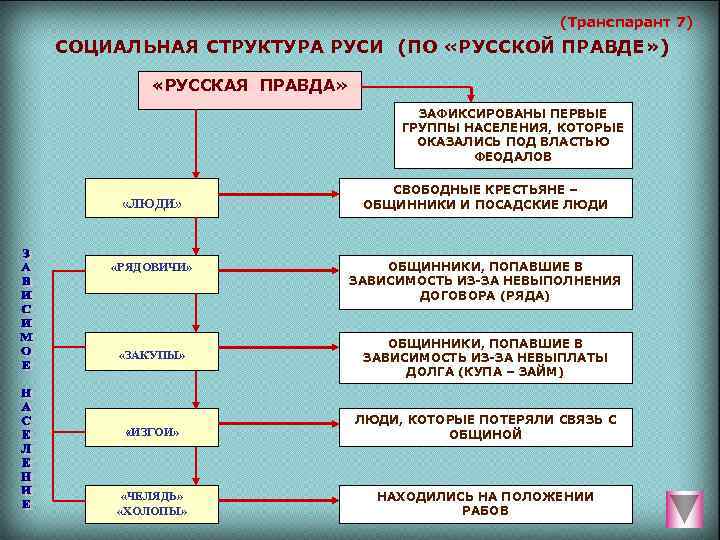 Правовое положение населения по русской правде схема