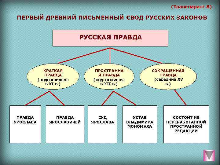 Русская правда первый письменный свод законов история создания и главные части проект 6 класс проект