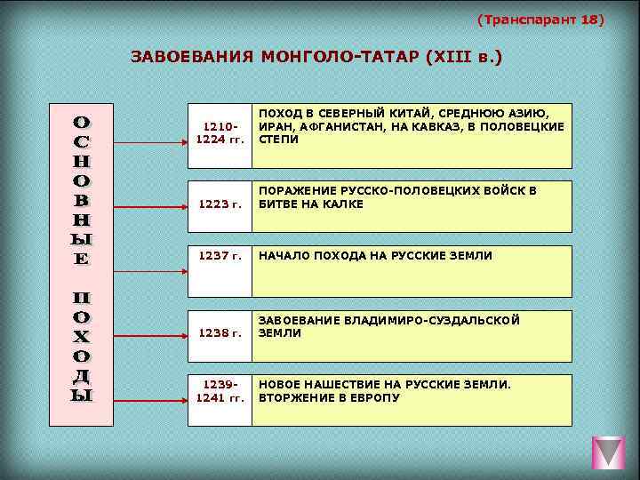 Монгольское завоевание презентация 4 класс