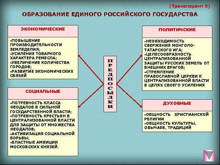 Формирование единых государств презентация