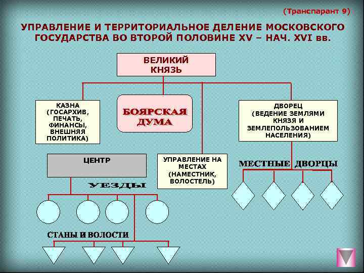 Устройство московского государства