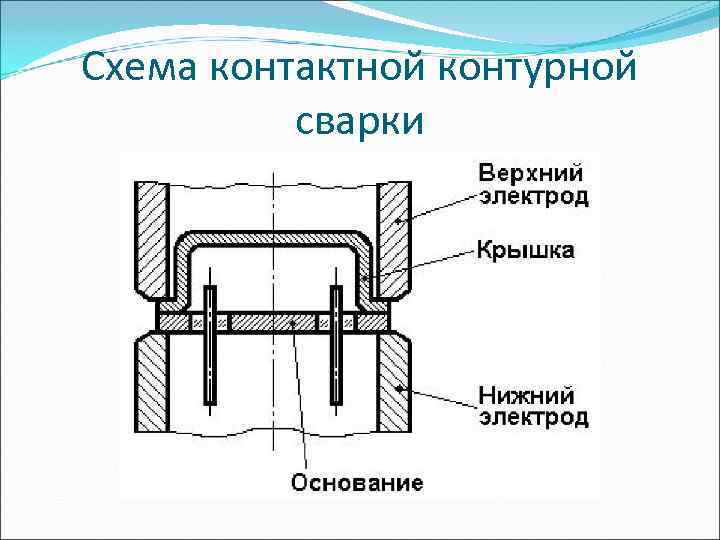 Схема контактной контурной  сварки 
