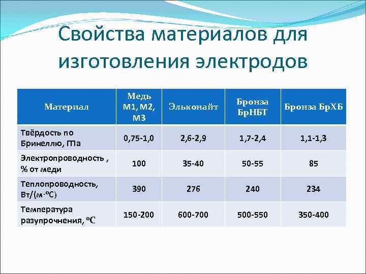   Свойства материалов для   изготовления электродов     Медь