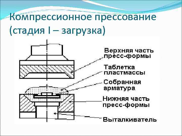 Схема прямого прессования прутка