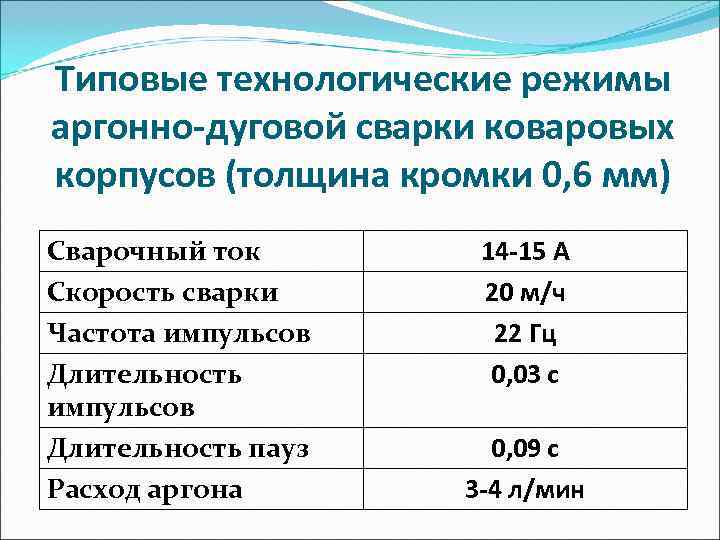 Типовые технологические режимы аргонно-дуговой сварки коваровых корпусов (толщина кромки 0, 6 мм) Сварочный ток
