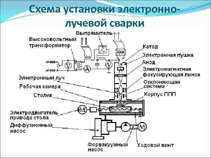 Схема процесса и область применения электронно лучевой сварки