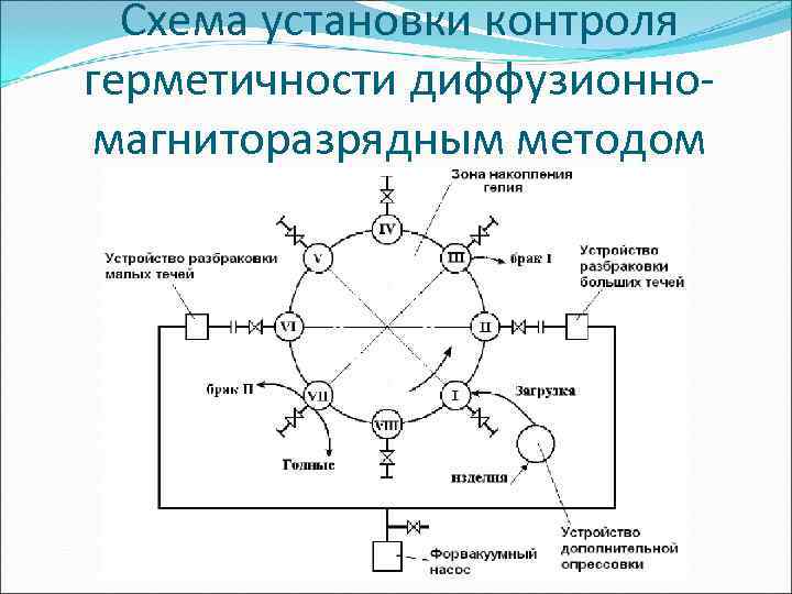  Схема установки контроля герметичности диффузионно- магниторазрядным методом 
