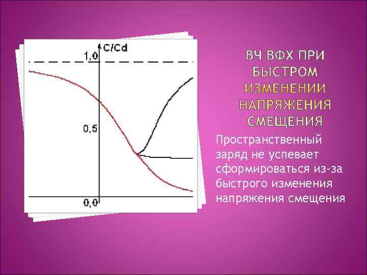Пространственный заряд не успевает сформироваться из-за быстрого изменения напряжения смещения 