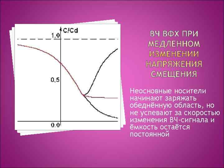 Неосновные носители начинают заряжать обеднённую область, но не успевают за скоростью изменения ВЧ-сигнала и