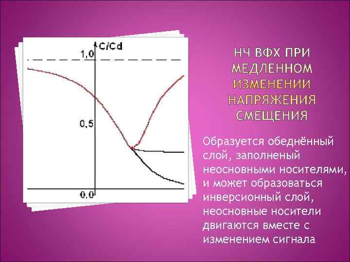 Образуется обеднённый слой, заполненый неосновными носителями, и может образоваться инверсионный слой, неосновные носители двигаются